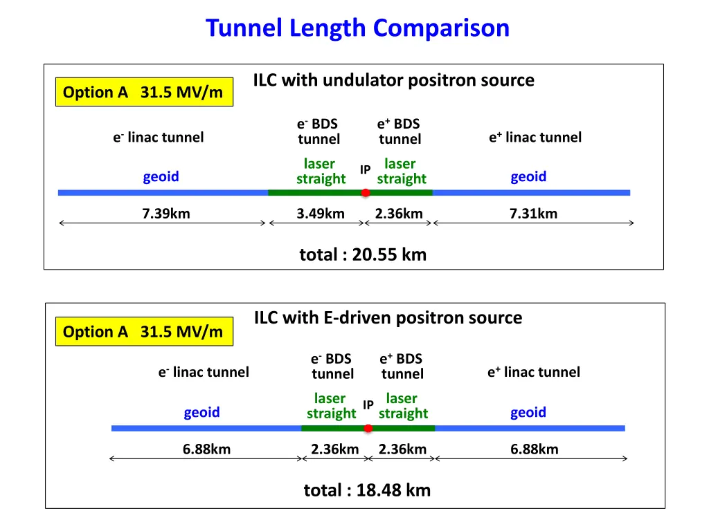 tunnel length comparison