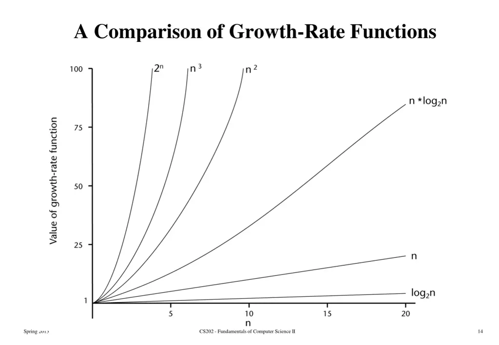 a comparison of growth rate functions
