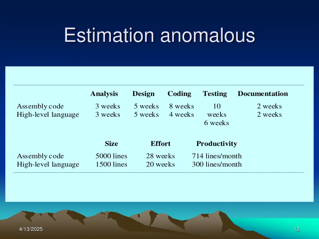 estimation anomalous
