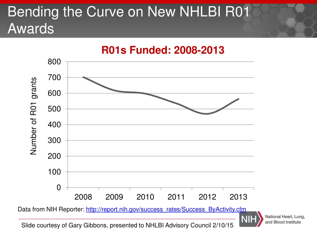 bending the curve on new nhlbi r01 awards