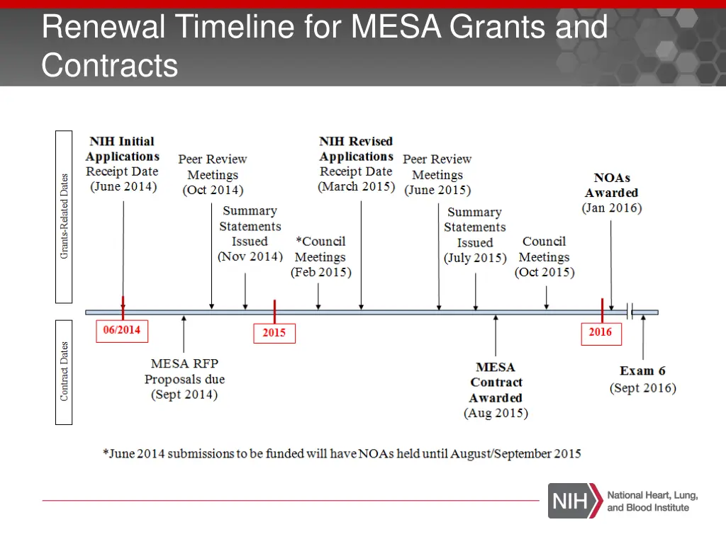 renewal timeline for mesa grants and contracts