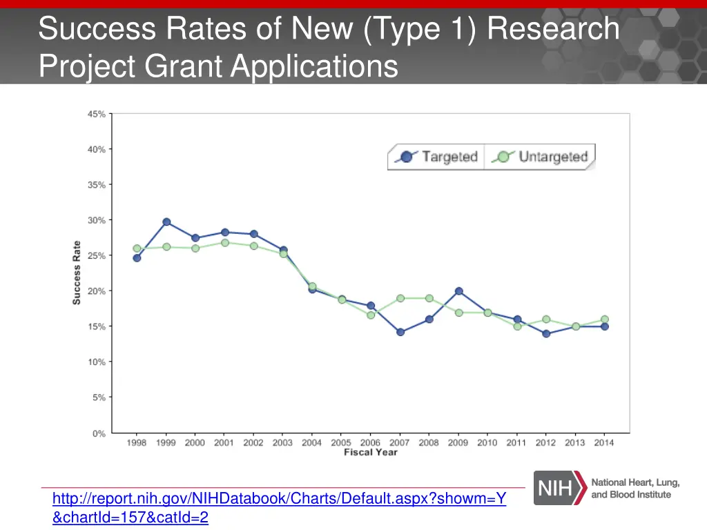 success rates of new type 1 research project