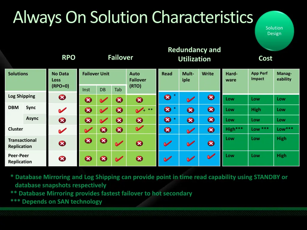 always on solution characteristics 1