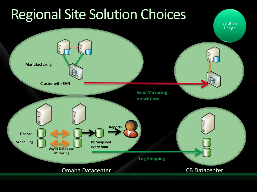 regional site solution choices