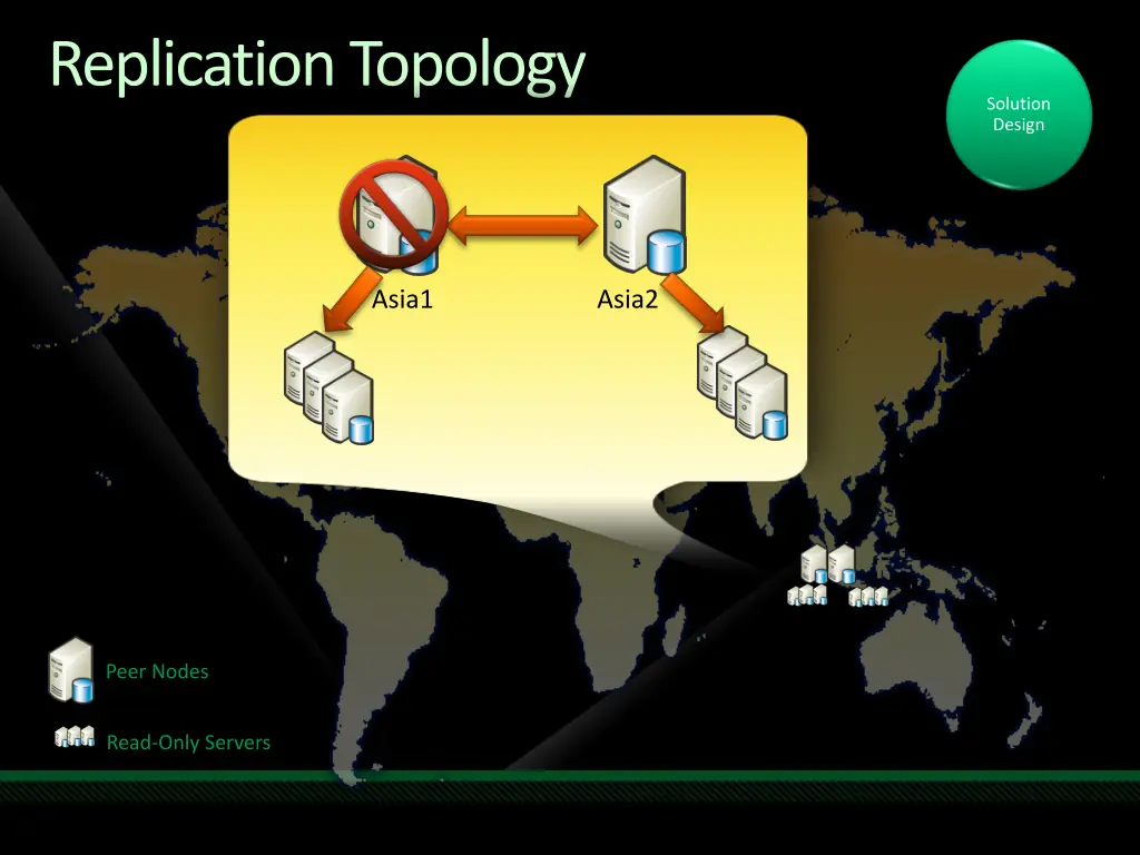 replication topology