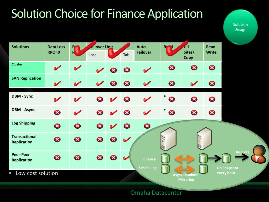 solution choice for finance application