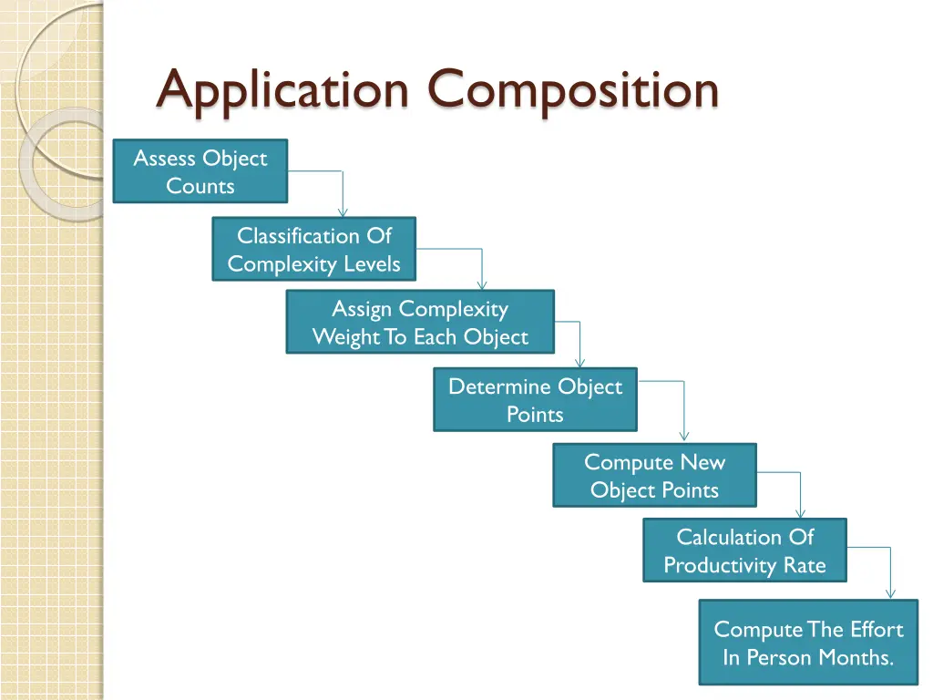 application composition