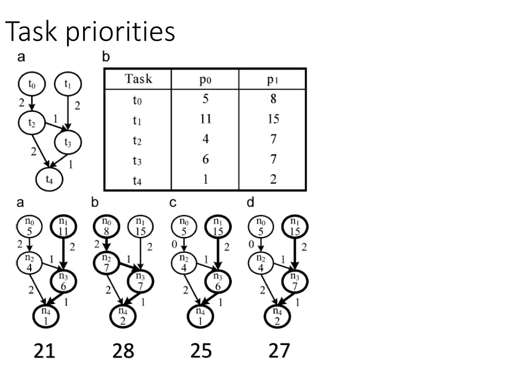 task priorities