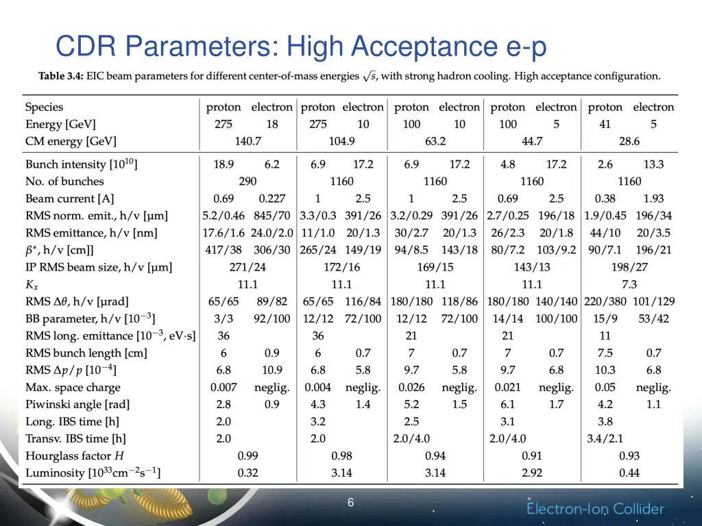 cdr parameters high acceptance e p