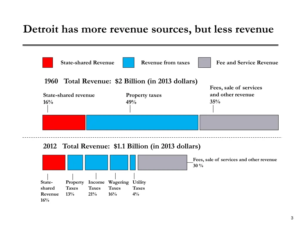 detroit has more revenue sources but less revenue