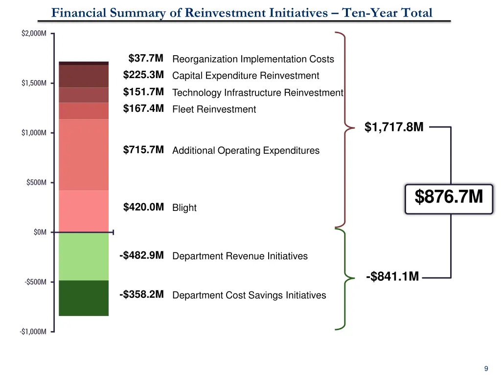 financial summary of reinvestment initiatives