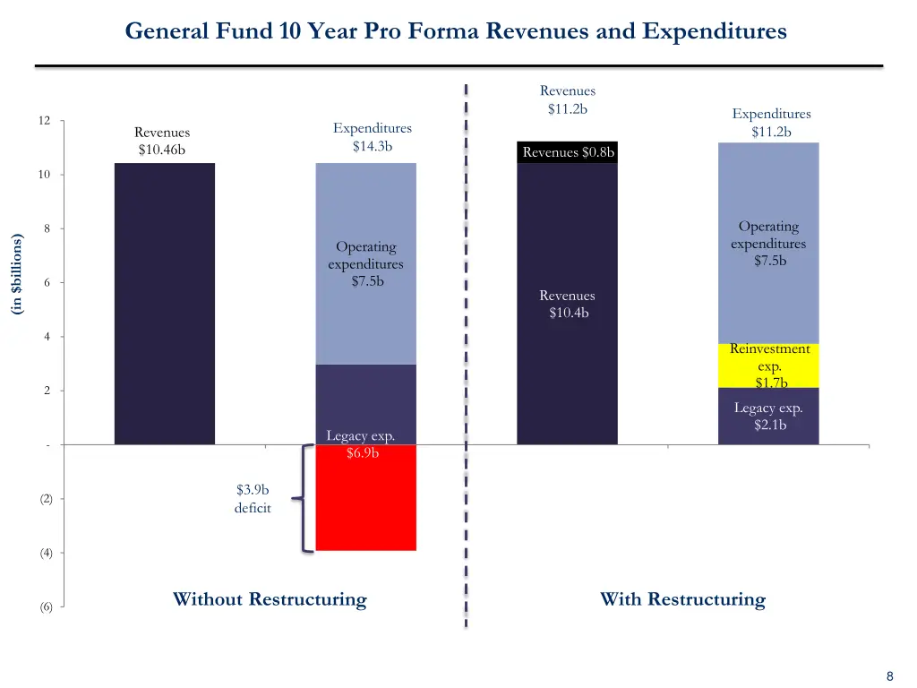 general fund 10 year pro forma revenues