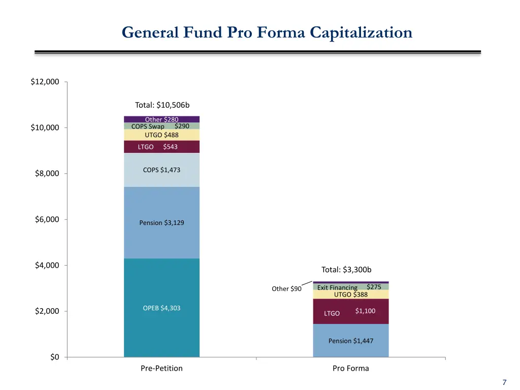 general fund pro forma capitalization