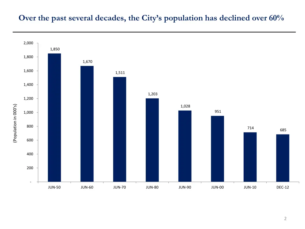 over the past several decades the city