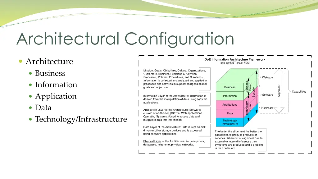 architectural configuration