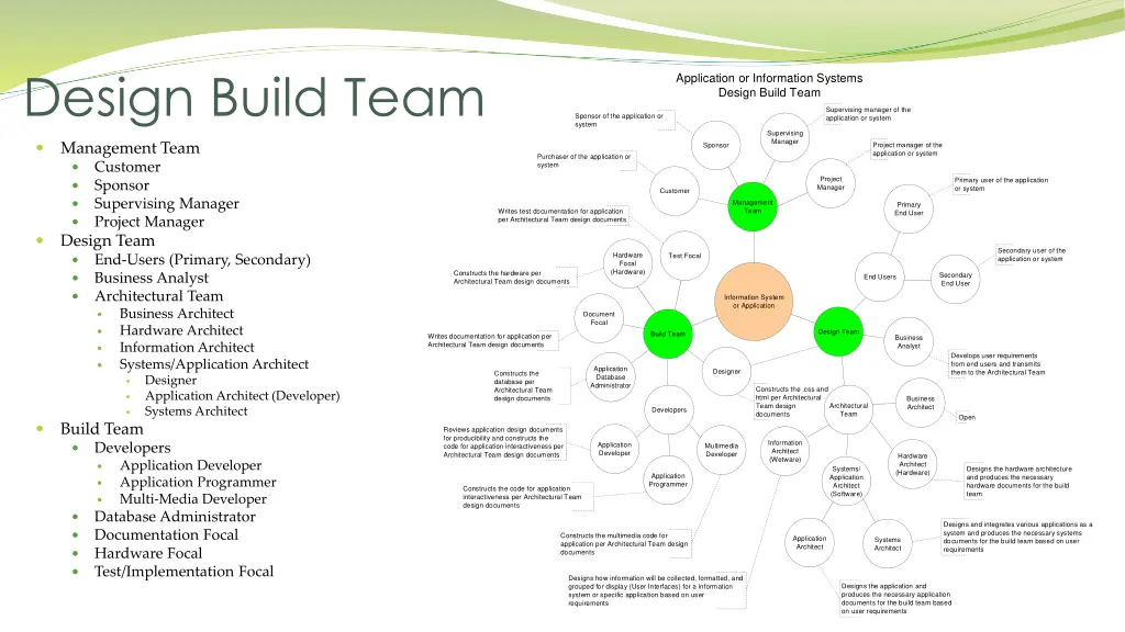 design build team