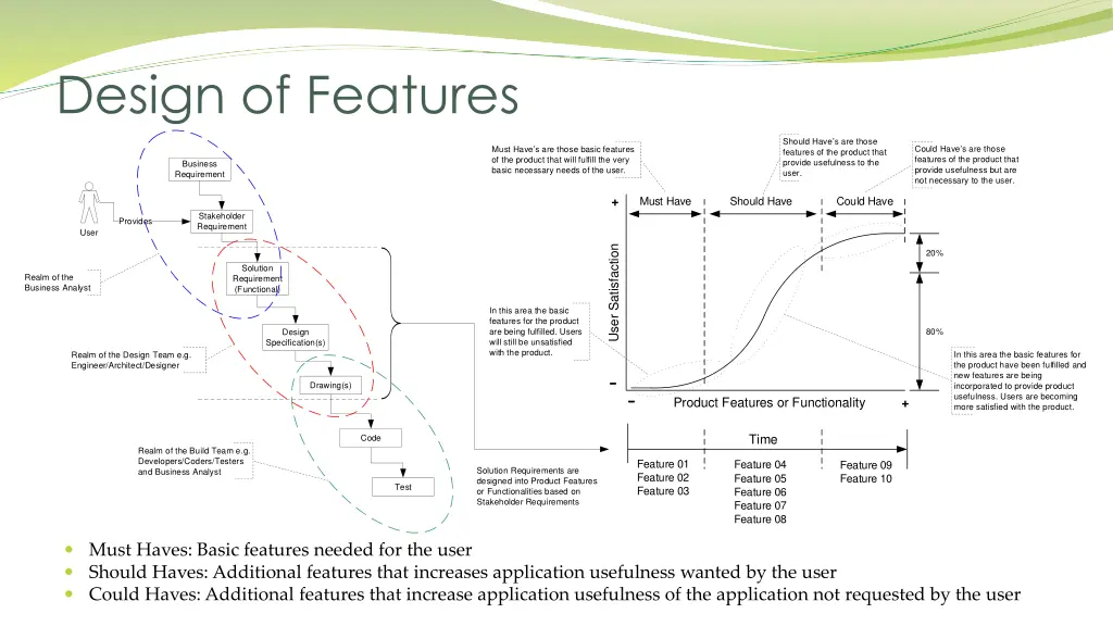 design of features
