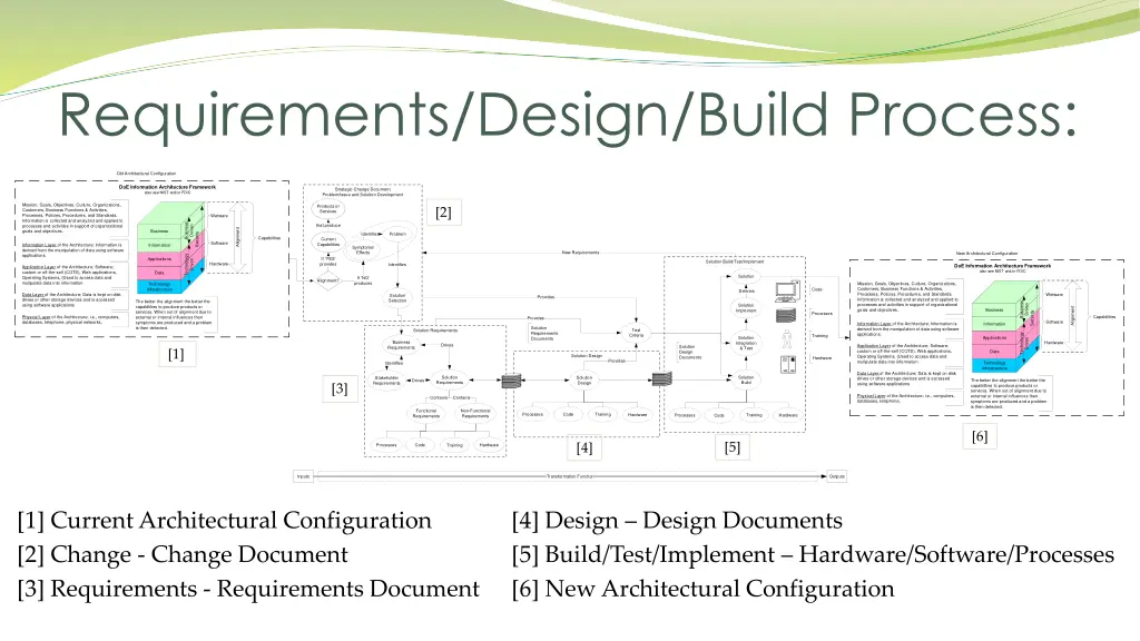 requirements design build process