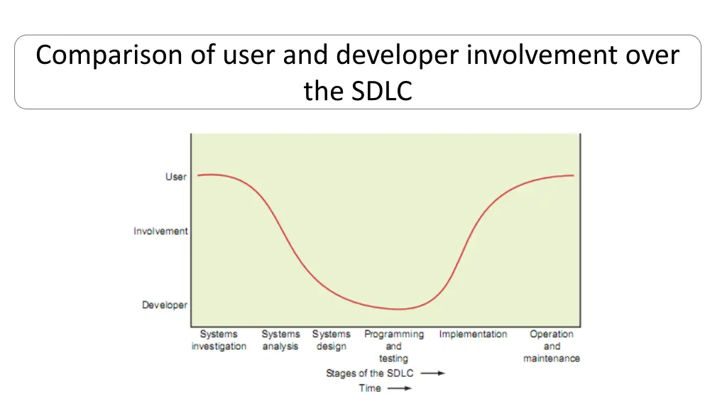 comparison of user and developer involvement over