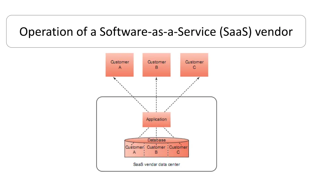 operation of a software as a service saas vendor