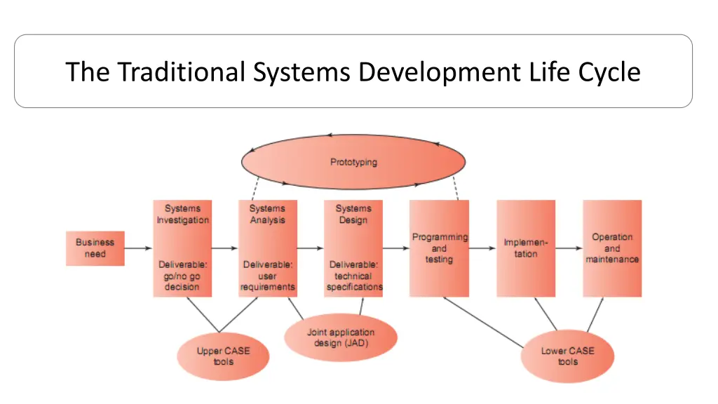 the traditional systems development life cycle