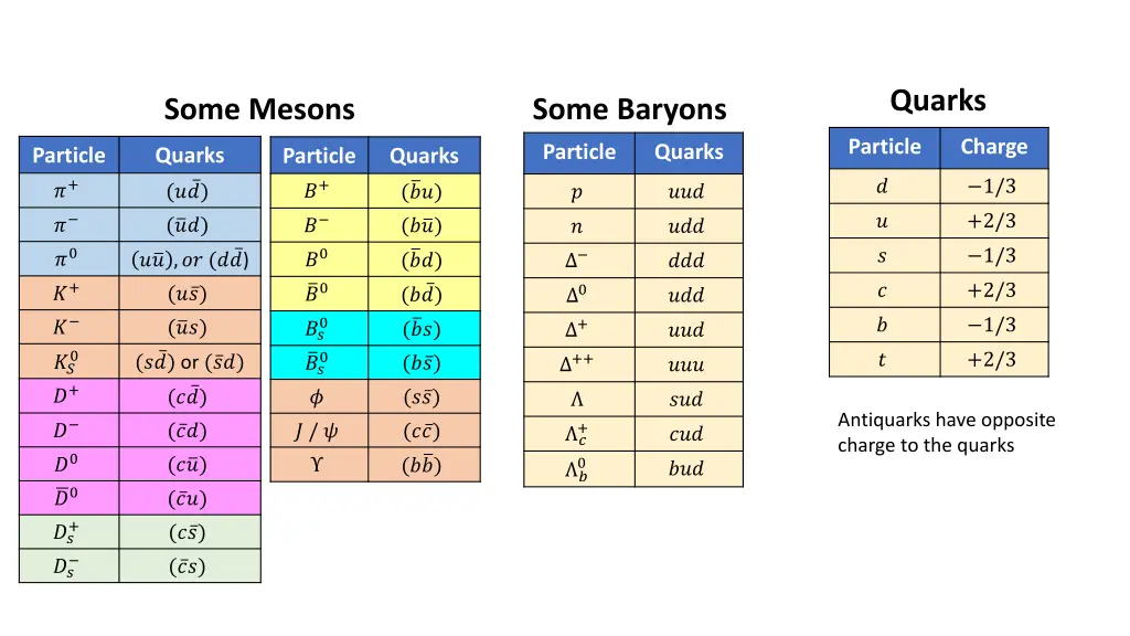 quarks