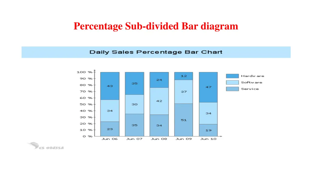 percentage sub divided bar diagram