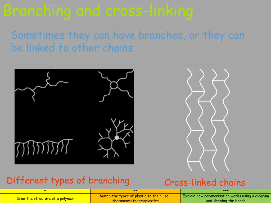 branching and cross linking