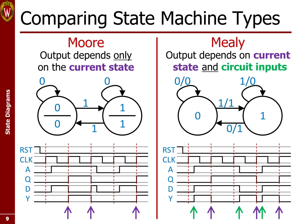 comparing state machine types moore output