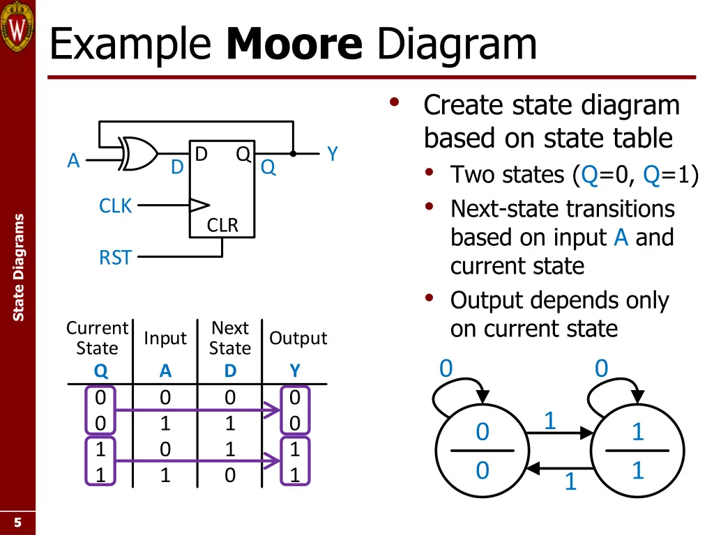 example moore diagram 2