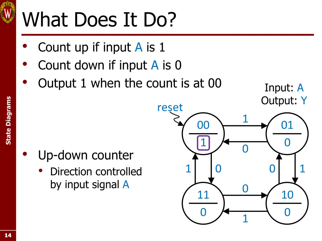 what does it do count up if input a is 1 count