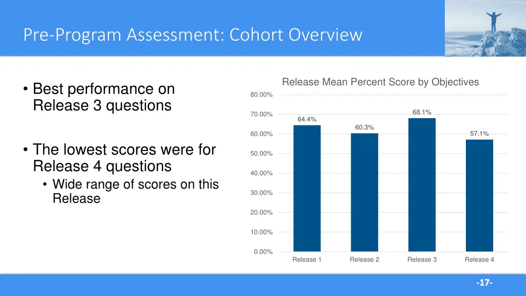 pre program assessment cohort overview