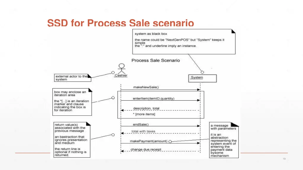 ssd for process sale scenario