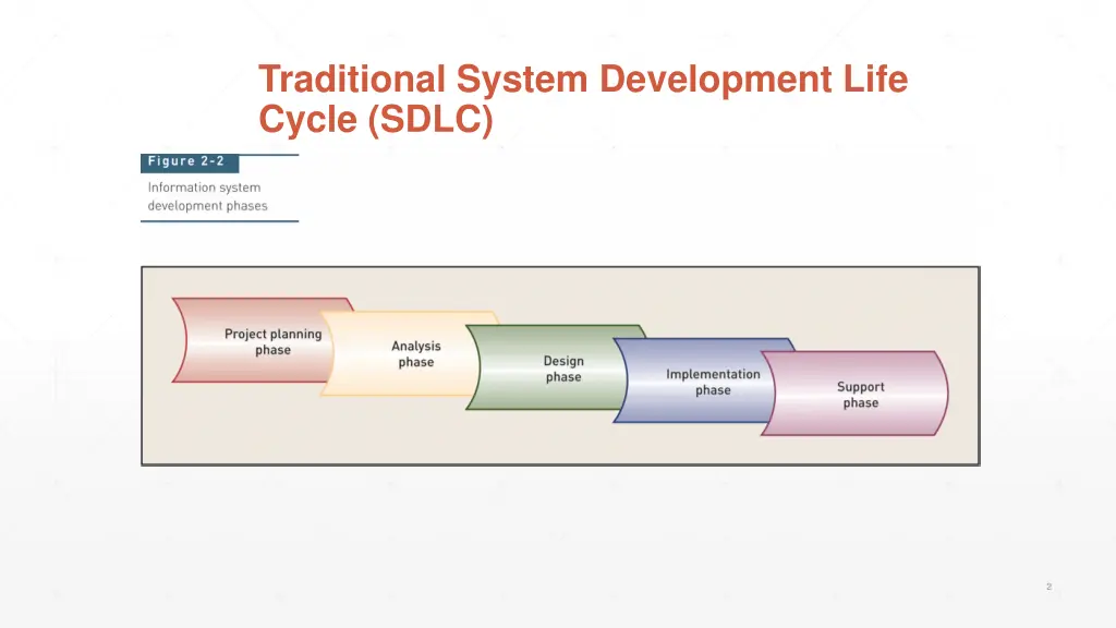 traditional system development life cycle sdlc