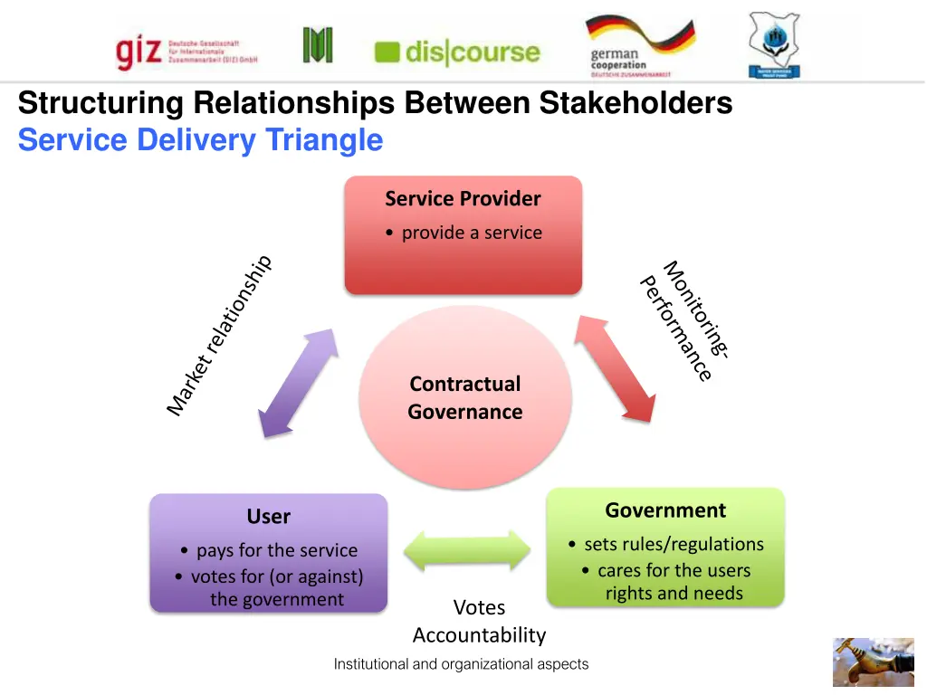 structuring relationships between stakeholders