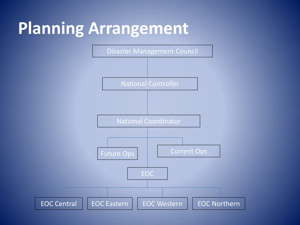 planning arrangement