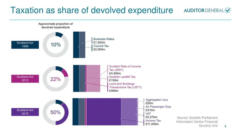 taxation as share of devolved expenditure