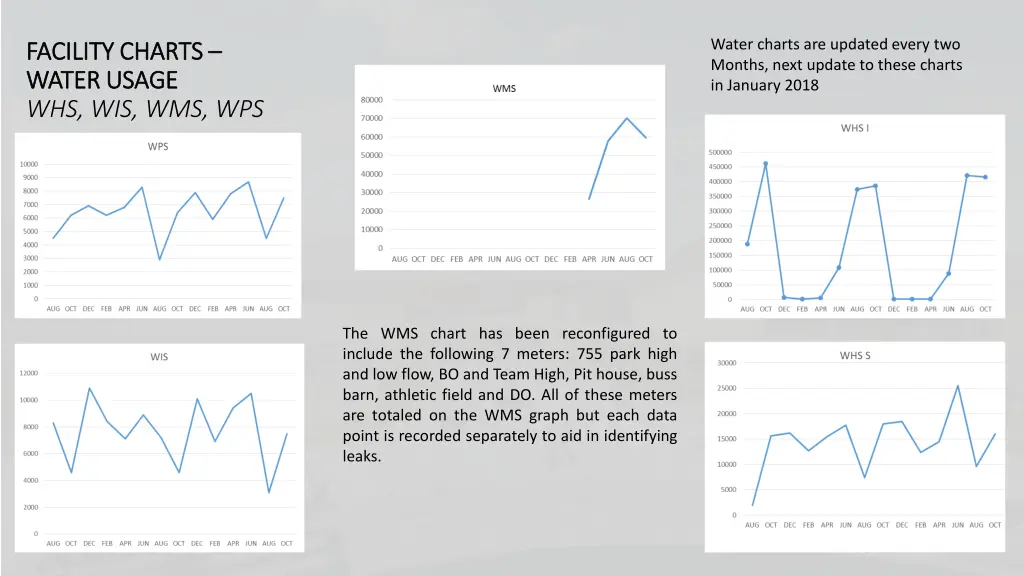 water charts are updated every two months next