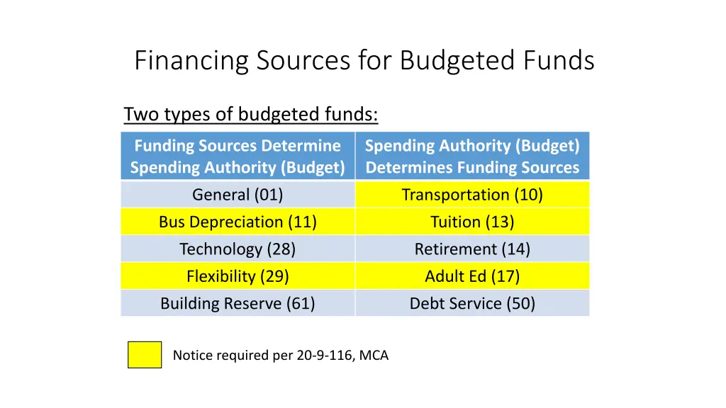 financing sources for budgeted funds 1