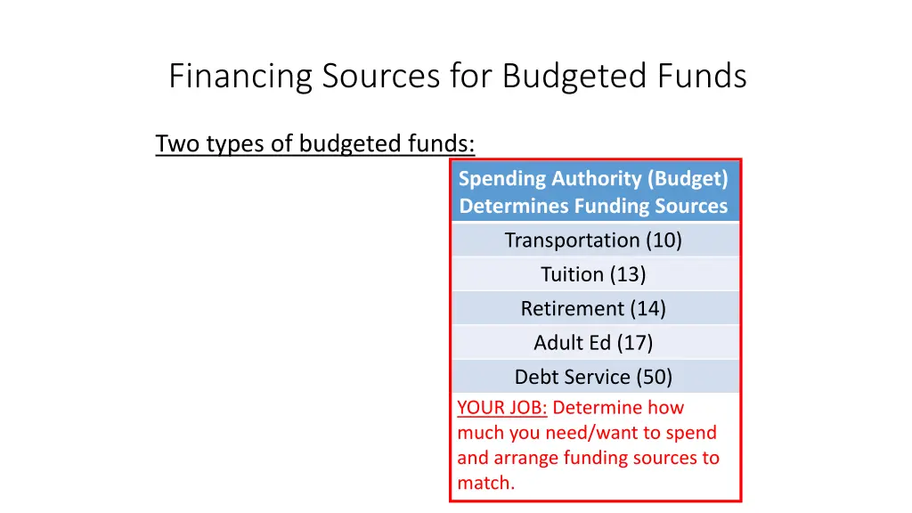 financing sources for budgeted funds 2