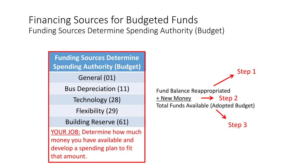 financing sources for budgeted funds funding 3