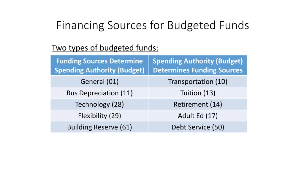 financing sources for budgeted funds