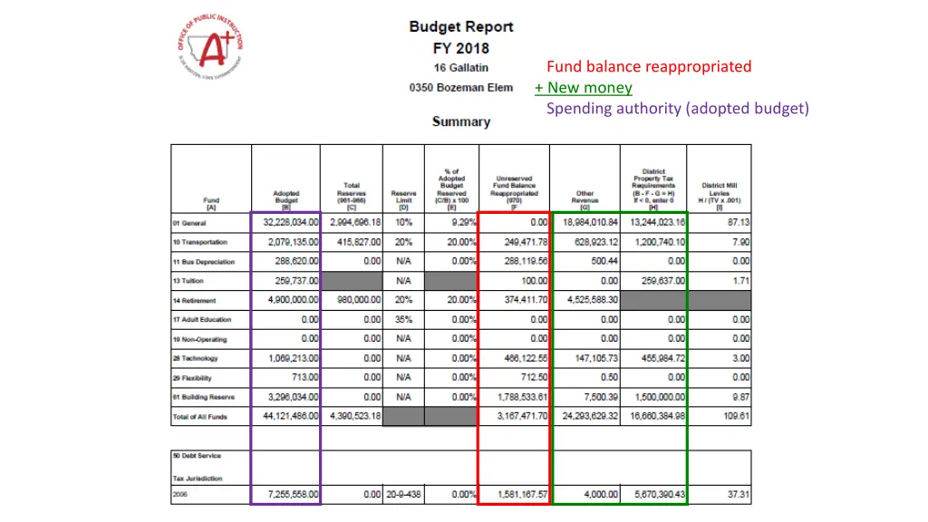 fund balance reappropriated new money spending