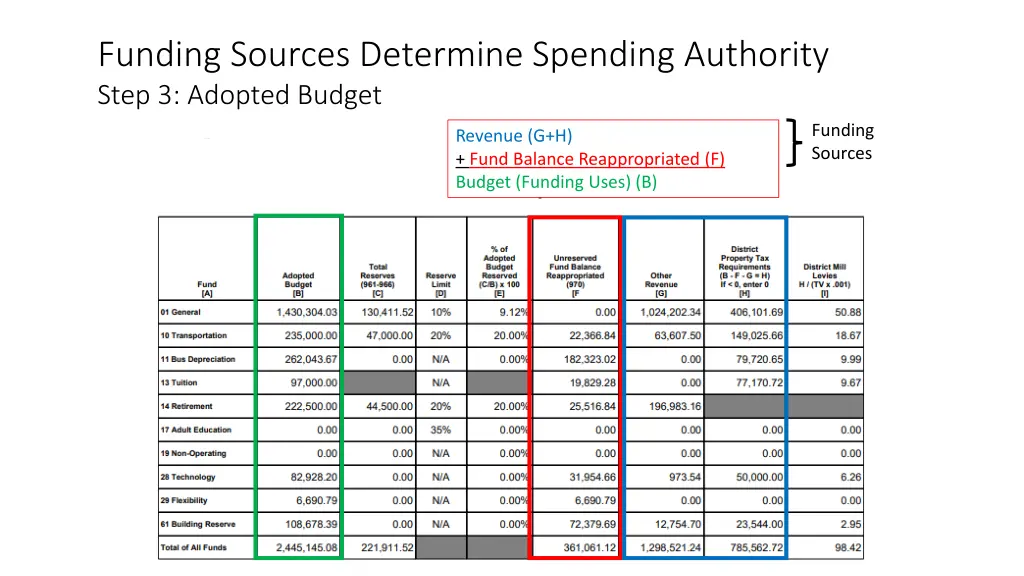 funding sources determine spending authority step 12