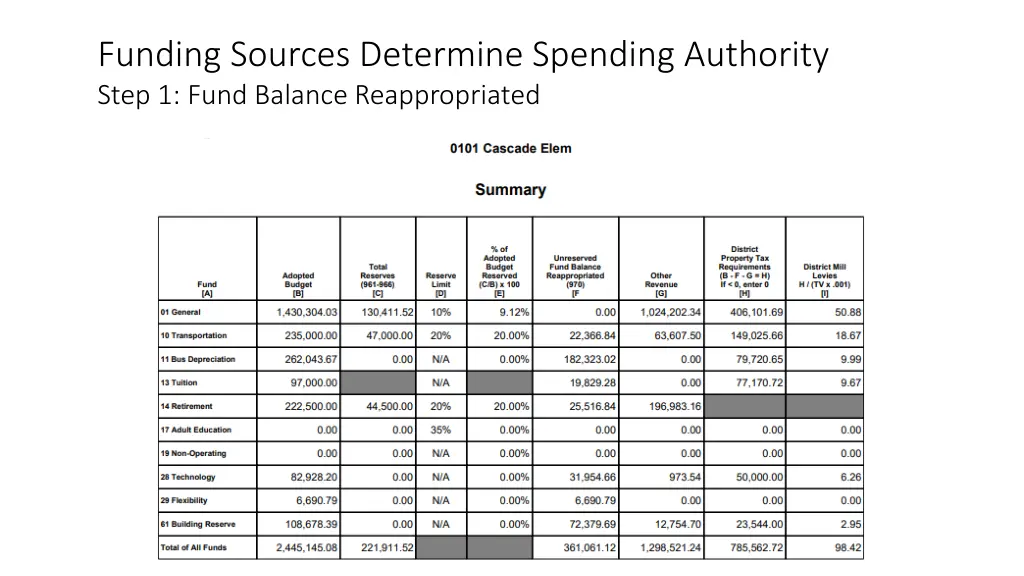 funding sources determine spending authority step 2
