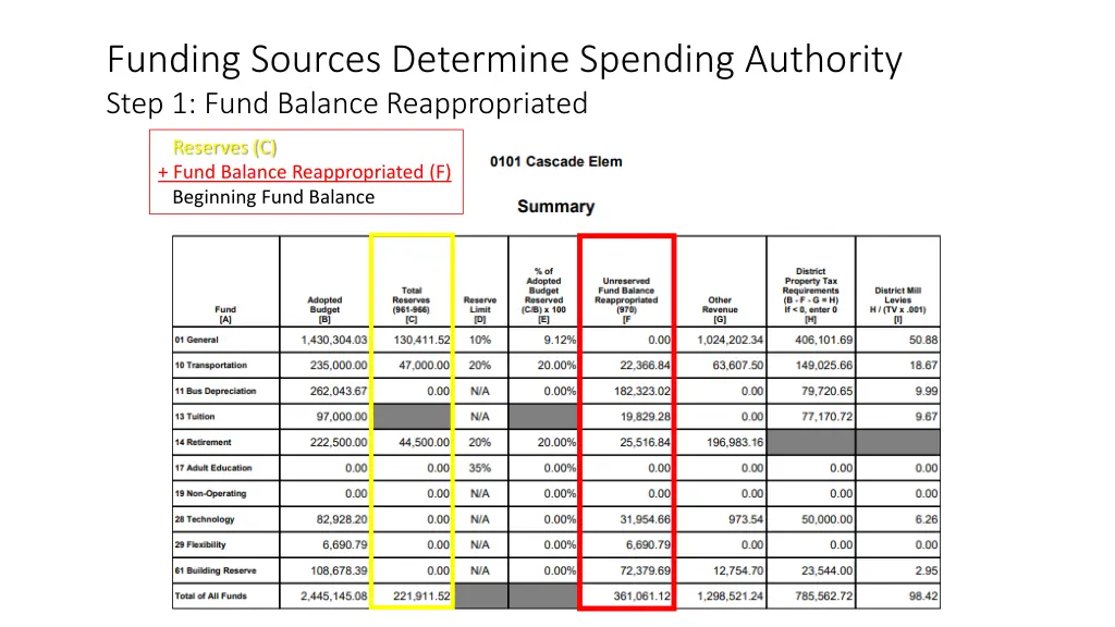 funding sources determine spending authority step 3