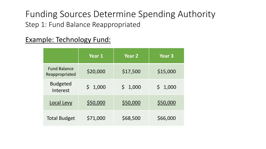funding sources determine spending authority step 5