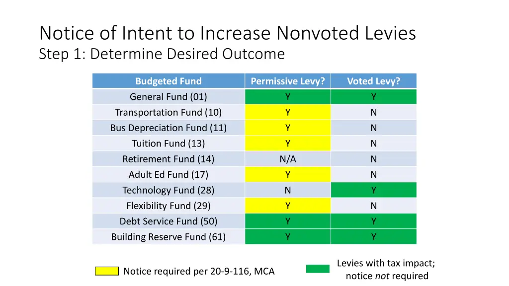 notice of intent to increase nonvoted levies step 2