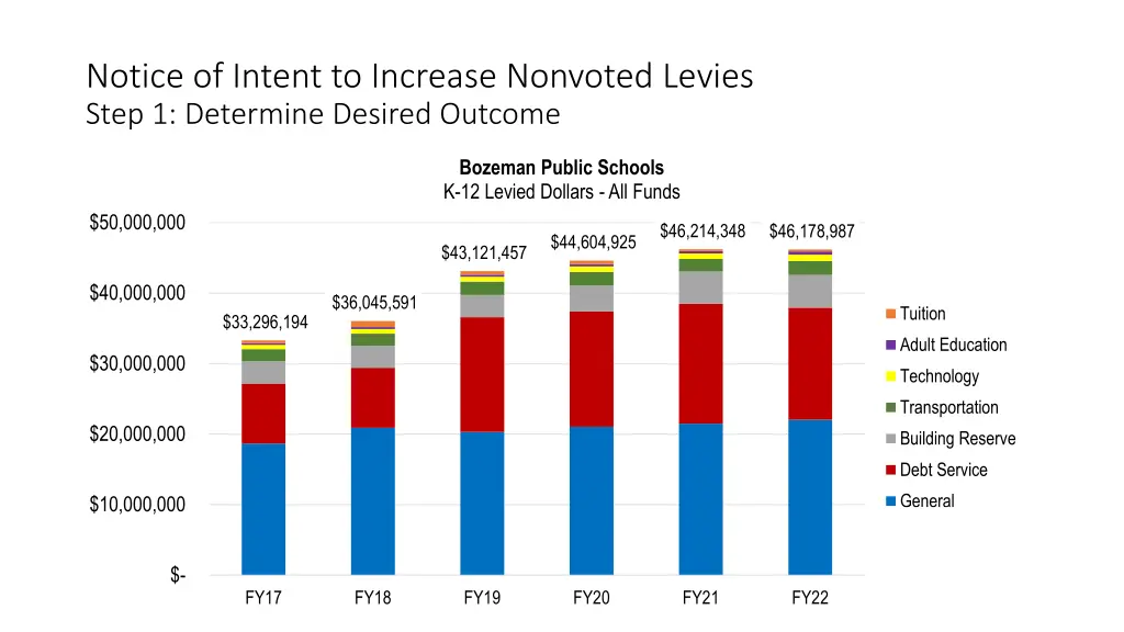 notice of intent to increase nonvoted levies step 3