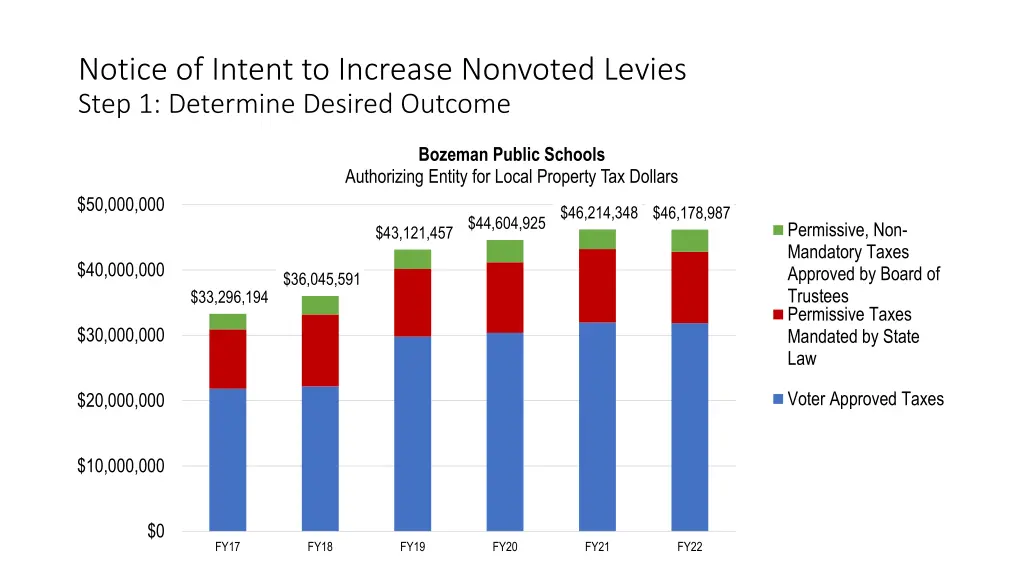 notice of intent to increase nonvoted levies step 4